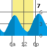 Edgemoor tide chart for Tuesday, November 7, 2023