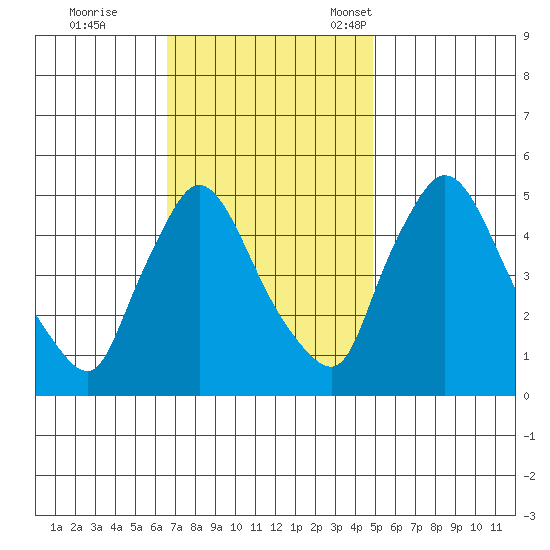 Edgemoor tide chart for Wednesday, November 8, 2023