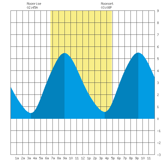 Edgemoor tide chart for Thursday, November 9, 2023