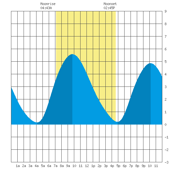 Edgemoor tide chart for Sunday, December 10, 2023