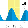 Edgemoor tide chart for Sunday, December 10, 2023