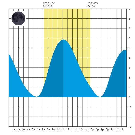 Edgemoor tide chart for Tuesday, December 12, 2023