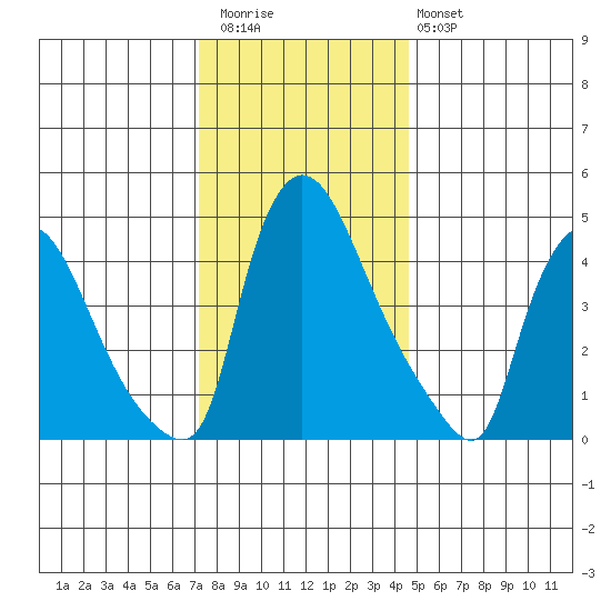 Edgemoor tide chart for Wednesday, December 13, 2023