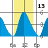 Edgemoor tide chart for Wednesday, December 13, 2023