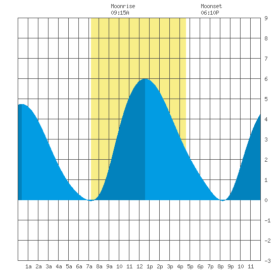 Edgemoor tide chart for Thursday, December 14, 2023