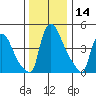 Edgemoor tide chart for Thursday, December 14, 2023