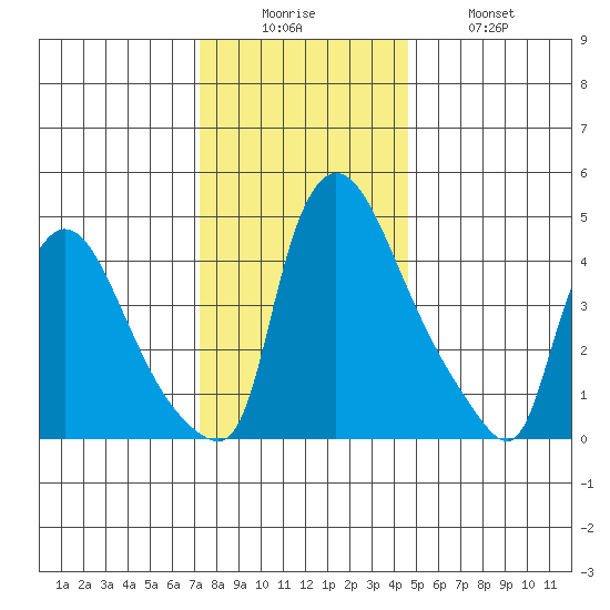 Edgemoor tide chart for Friday, December 15, 2023