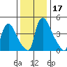 Edgemoor tide chart for Sunday, December 17, 2023