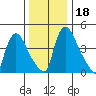 Edgemoor tide chart for Monday, December 18, 2023