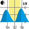 Edgemoor tide chart for Tuesday, December 19, 2023