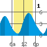 Edgemoor tide chart for Friday, December 1, 2023
