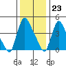 Edgemoor tide chart for Saturday, December 23, 2023
