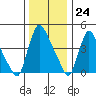 Edgemoor tide chart for Sunday, December 24, 2023