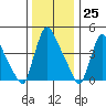 Edgemoor tide chart for Monday, December 25, 2023