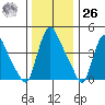 Edgemoor tide chart for Tuesday, December 26, 2023