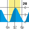 Edgemoor tide chart for Thursday, December 28, 2023