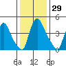 Edgemoor tide chart for Friday, December 29, 2023