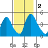 Edgemoor tide chart for Saturday, December 2, 2023