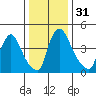 Edgemoor tide chart for Sunday, December 31, 2023