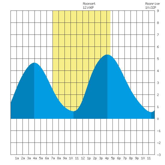 Edgemoor tide chart for Sunday, December 3, 2023