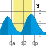 Edgemoor tide chart for Sunday, December 3, 2023
