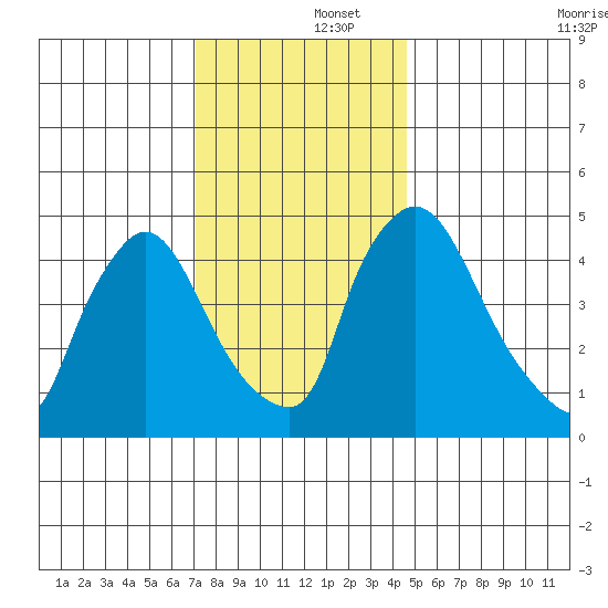 Edgemoor tide chart for Monday, December 4, 2023