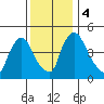 Edgemoor tide chart for Monday, December 4, 2023