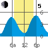 Edgemoor tide chart for Tuesday, December 5, 2023