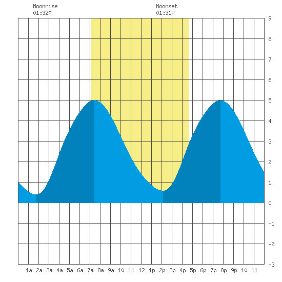 Edgemoor tide chart for Thursday, December 7, 2023