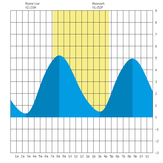 Edgemoor tide chart for Friday, December 8, 2023