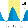 Edgemoor tide chart for Wednesday, January 10, 2024