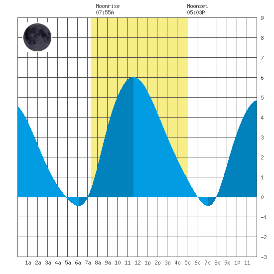 Edgemoor tide chart for Thursday, January 11, 2024
