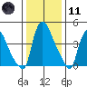 Edgemoor tide chart for Thursday, January 11, 2024