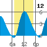Edgemoor tide chart for Friday, January 12, 2024