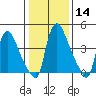 Edgemoor tide chart for Sunday, January 14, 2024