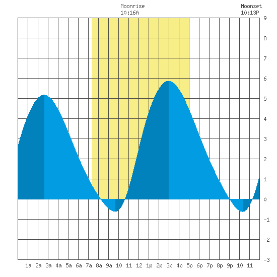 Edgemoor tide chart for Monday, January 15, 2024