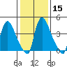 Edgemoor tide chart for Monday, January 15, 2024