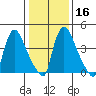 Edgemoor tide chart for Tuesday, January 16, 2024