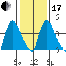 Edgemoor tide chart for Wednesday, January 17, 2024