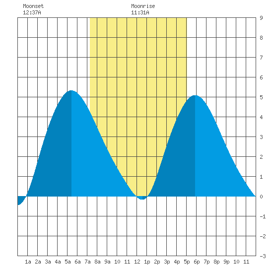 Edgemoor tide chart for Thursday, January 18, 2024