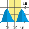 Edgemoor tide chart for Thursday, January 18, 2024
