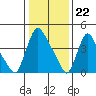 Edgemoor tide chart for Monday, January 22, 2024
