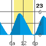 Edgemoor tide chart for Tuesday, January 23, 2024