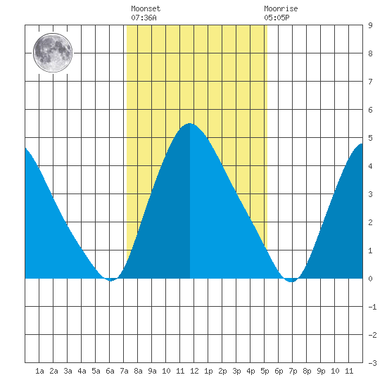 Edgemoor tide chart for Thursday, January 25, 2024
