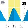 Edgemoor tide chart for Thursday, January 25, 2024