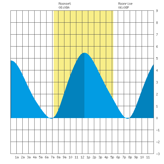 Edgemoor tide chart for Friday, January 26, 2024