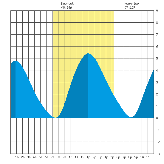 Edgemoor tide chart for Saturday, January 27, 2024