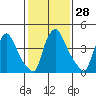 Edgemoor tide chart for Sunday, January 28, 2024