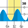 Edgemoor tide chart for Tuesday, January 30, 2024