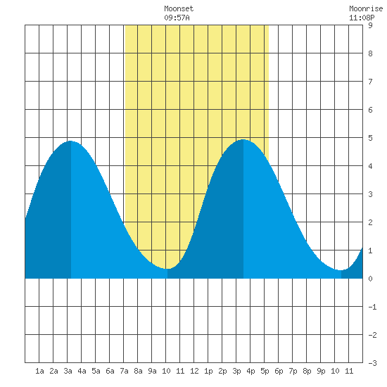 Edgemoor tide chart for Wednesday, January 31, 2024